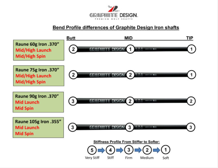 Graphite Design Raune Iron Shaft .370